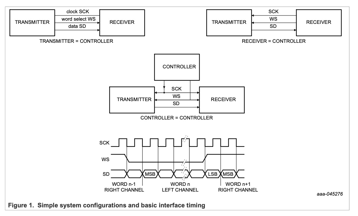 I²S spec - Not to be confused with I²C