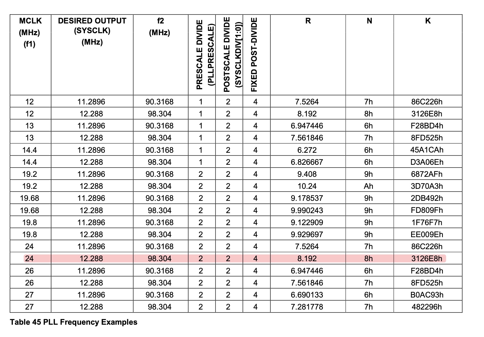 PLL scaling table